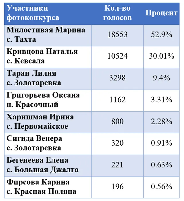Результаты ДОЧКИ-МАТЕРИ 2023