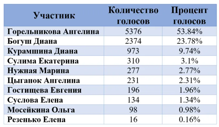 Таблица с результатами