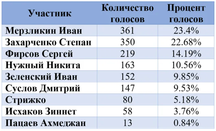 Таблица с результатами