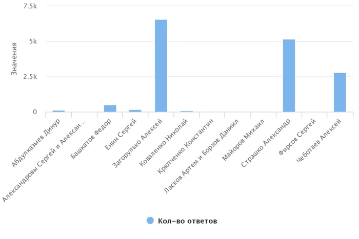 chart